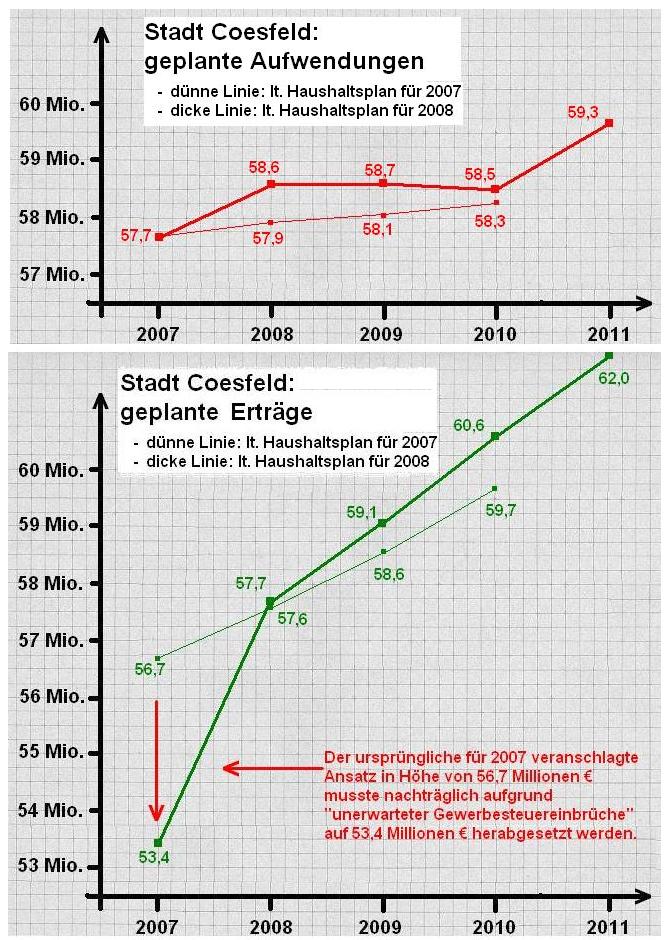 geplante Aufwendungen und Erträge