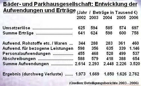 Aufwendungen und ERträge