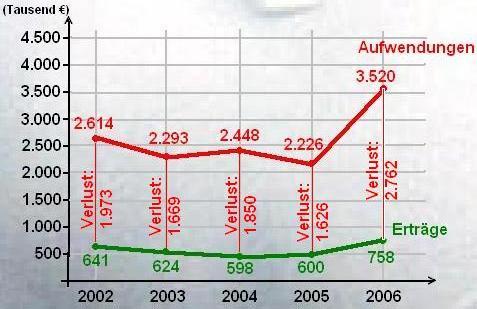 Ergebnis Bäder- u Parkhausgesellschaft