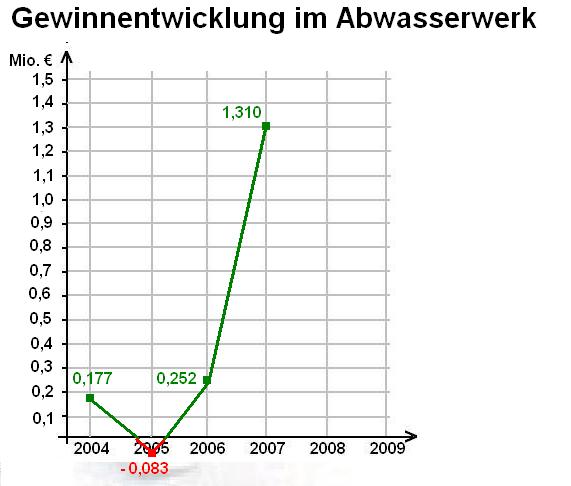 Abwasserwerk