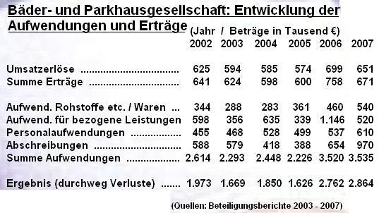 Zahlen Bäder- und Parkhausgesellschaft