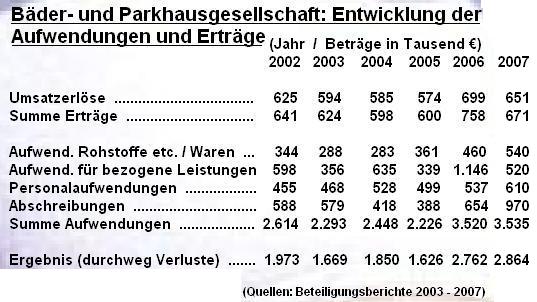 Zahlen Bäder- und Parkhausgesellschaft