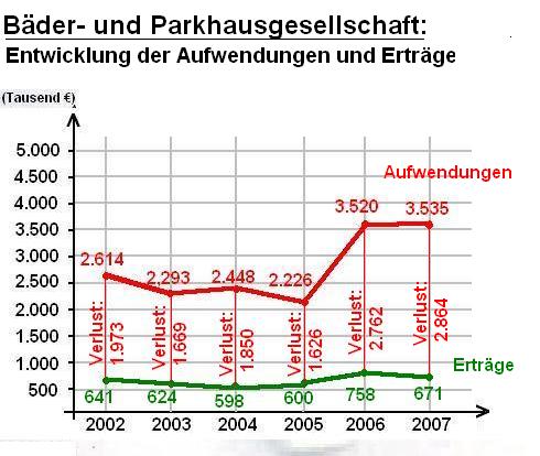 Grafik Bäder- und Parkhausgesellschaft
