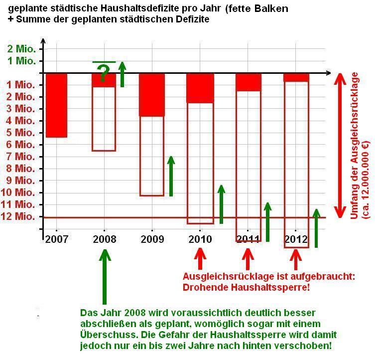 städtische Defizite