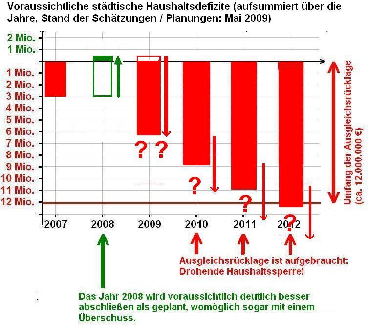 Haushaltsdefizite Stand 2009