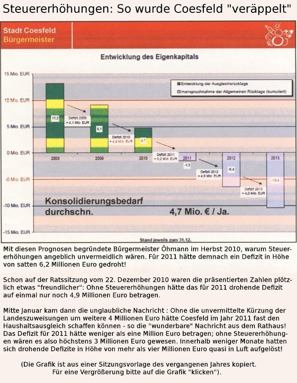 Steuererhöhungen: So wurde Coesfeld "veräppelt"