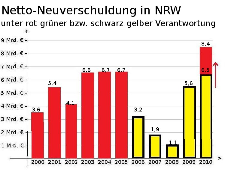 Netto-Neuverschuldung in NRW seit 2000